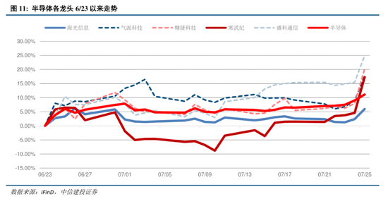 中信建投：A股站上新台阶，看好科技非银接力