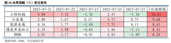 中信建投：A股站上新台阶，看好科技非银接力