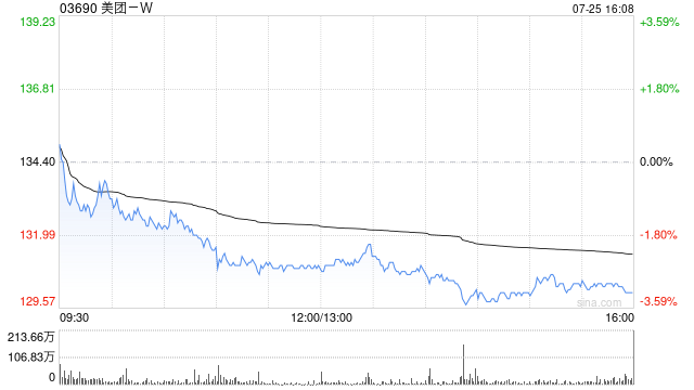 美团-W授出617.9万股受限制股份单位