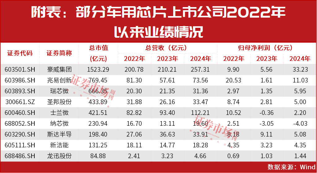 车规级芯片龙头纳芯微赴港上市，预计2026年扭亏