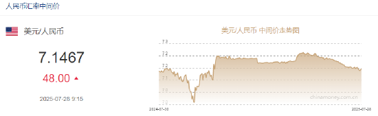 人民币兑美元中间价报7.1467，下调48点