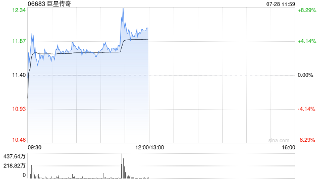 巨星传奇盘中涨超3% 拟折让约19.91%先旧后新配股筹资