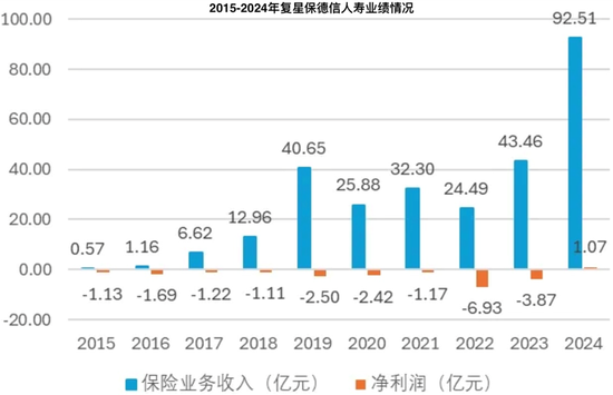 风控、资负端迎“大考”，复星保德信人寿高管换防能否翻新篇？
