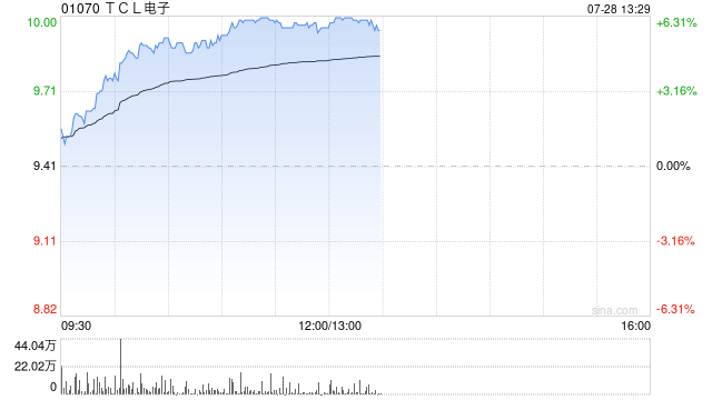 TCL电子午前涨逾6% 开源证券维持“买入”评级