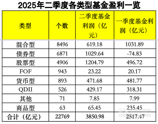 二季度为持有人盈利超300亿！单季度最会为基民“赚钱”产品大盘点