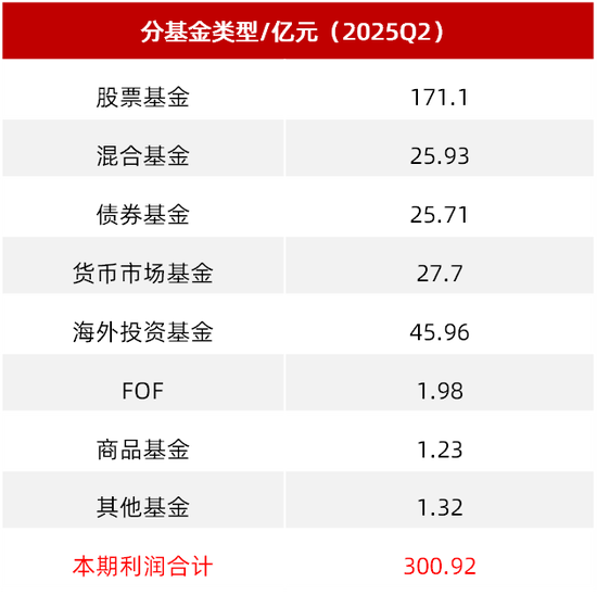 二季度为持有人盈利超300亿！单季度最会为基民“赚钱”产品大盘点