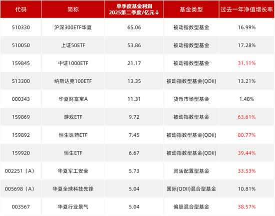 二季度为持有人盈利超300亿！单季度最会为基民“赚钱”产品大盘点