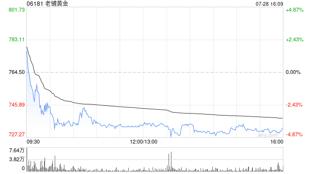 大摩：关注老铺黄金下半年定价策略 目标价1055港元