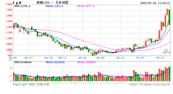 玻璃纯碱:情绪回落,盘面跌停