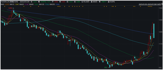 玻璃纯碱:情绪回落,盘面跌停