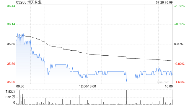 高盛：首予海天味业“买入”评级 目标价43港元