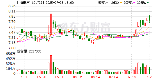 上海电气大宗交易成交80.48万股 成交额631.77万元