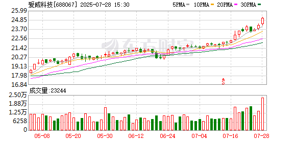 爱威科技大宗交易成交304.42万元