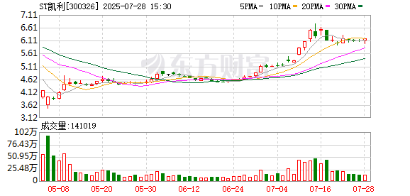ST凯利股东李虹和刘双全合计增持971万股