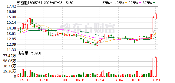 新雷能股东王红昕减持700万股完毕