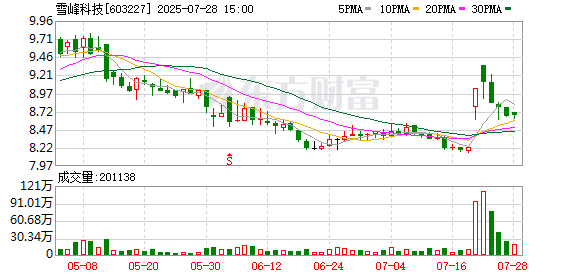 雪峰科技1.54亿元收购盛世普天51%股权 交易增幅达988.16%