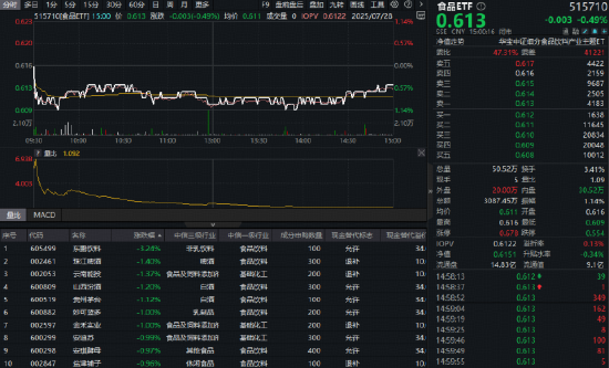 惊现黄金坑？吃喝板块震荡回调，估值跌至十年低位！政策纠偏+高股息，布局时机或至？