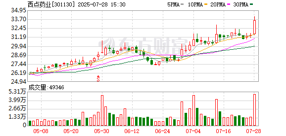 西点药业：股东横琴鼎典及横琴润汇易拟减持不超过约229万