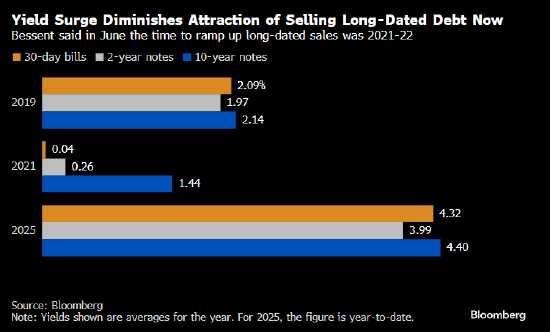 市场聚焦美国财政部最新公告 寻找发债结构变化的信号
