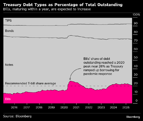 市场聚焦美国财政部最新公告 寻找发债结构变化的信号