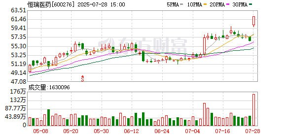 再添120亿美元大单！恒瑞医药股价涨停，创新药企BD业务火热