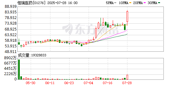 再添120亿美元大单！恒瑞医药股价涨停，创新药企BD业务火热