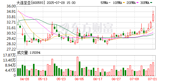 大连圣亚定增事项取得进展 上海潼程将成控股股东 股票7月29日复牌