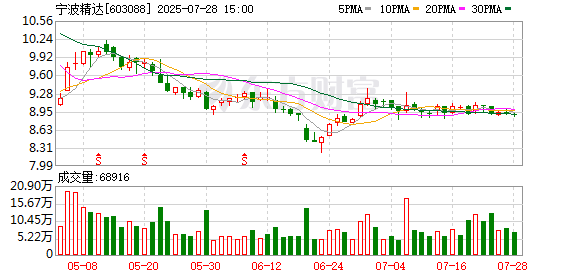 宁波精达：聘任蒋良波先生为公司副总经理、董事会秘书