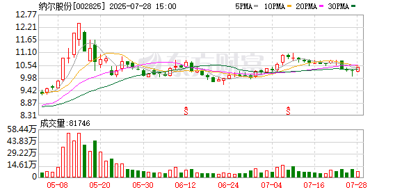 纳尔股份：2025年半年度净利润约1.15亿元，同比增加79.15%