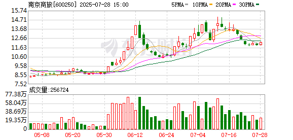 南京商旅:7月28日召开董事会会议
