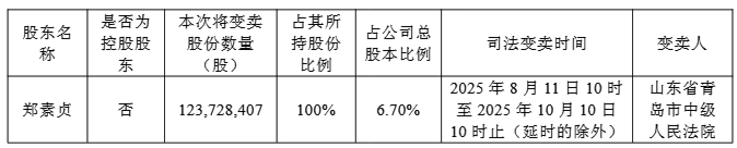 徐翔母亲旗下1.24亿股文峰股份股权再被法拍，市值约3.25亿元