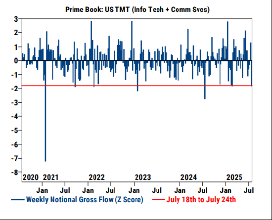 高盛主经纪业务数据:对冲基金以一年来最快速度卖出美国科技股