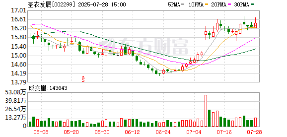 圣农发展：控股股东圣农集团和股东傅露芳合计减持2003.95万股
