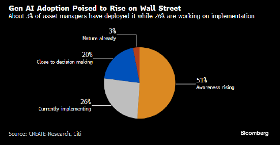 人工智能悄然渗入华尔街日常 摩根资产管理和Robeco率先探路