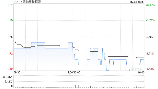 香港科技探索根据2012年购股权计划共计授出的70万份期权获行使