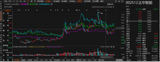 监管、更正仍难自救，达华智能又陷立案风波！