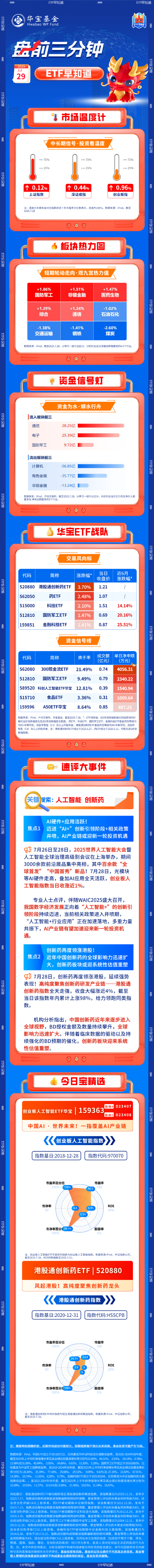 【盘前三分钟】7月29日ETF早知道
