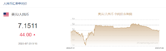 人民币兑美元中间价报7.1511,下调44点