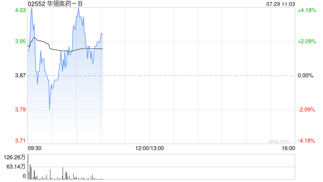华领医药-B盘中涨超4% 预计中期溢利约11.84亿元