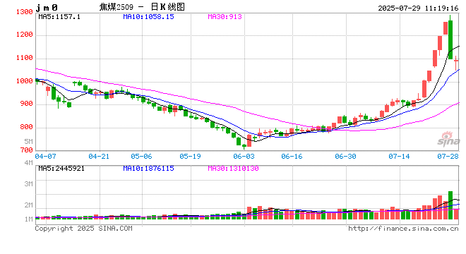 开盘|国内期货主力合约跌多涨少 焦煤跌超10%