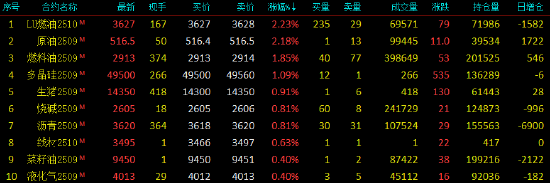 开盘|国内期货主力合约跌多涨少 焦煤跌超10%