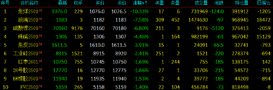 开盘|国内期货主力合约跌多涨少 焦煤跌超10%