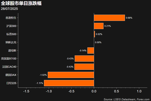 贸易协议敲定，欧元欧股齐跌为哪般？
