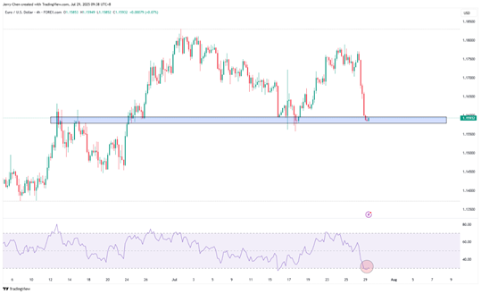 贸易协议敲定，欧元欧股齐跌为哪般？