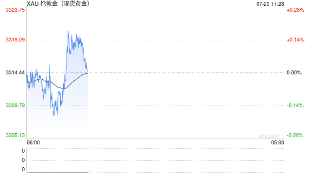 大佬警告全球经济状况，敦促15%的黄金配置