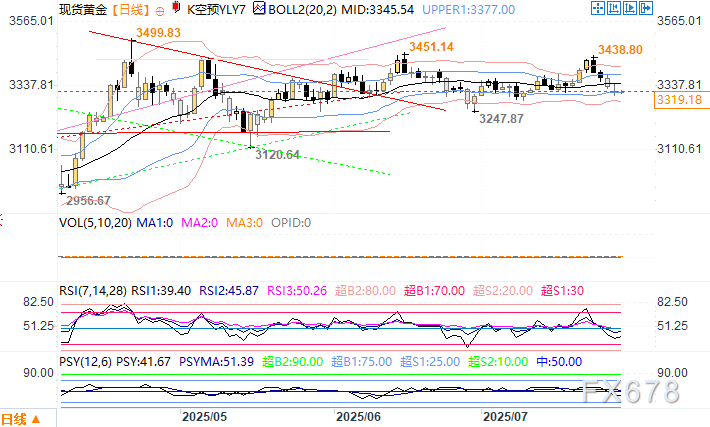 大佬警告全球经济状况，敦促15%的黄金配置