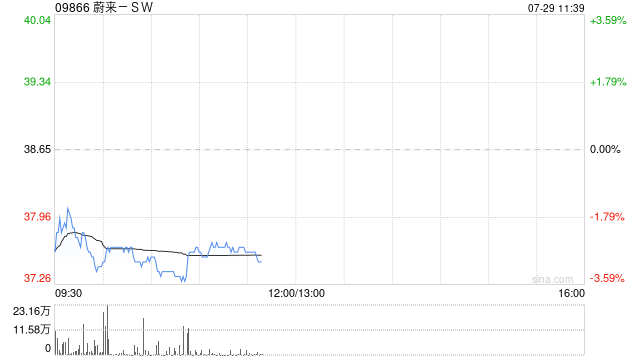 港股三大指数跌幅进一步扩大逾1% 蔚来跌超3%
