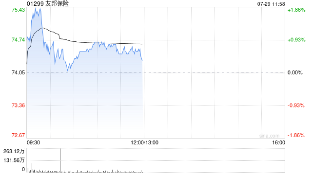 大摩：升友邦保险目标价至96港元 料次季新业务价值增长强劲