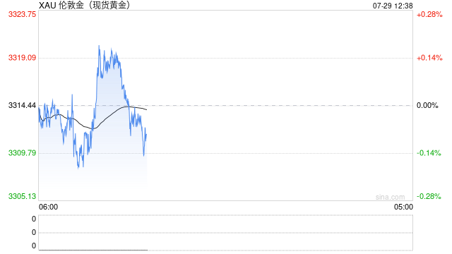 高喊4000美元!富达国际:黄金牛市年均能涨20% 目前并未严重高估
