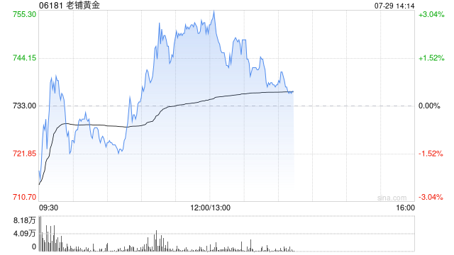老铺黄金逆市涨超2% 机构预计新店营收将于下半年集中兑现
